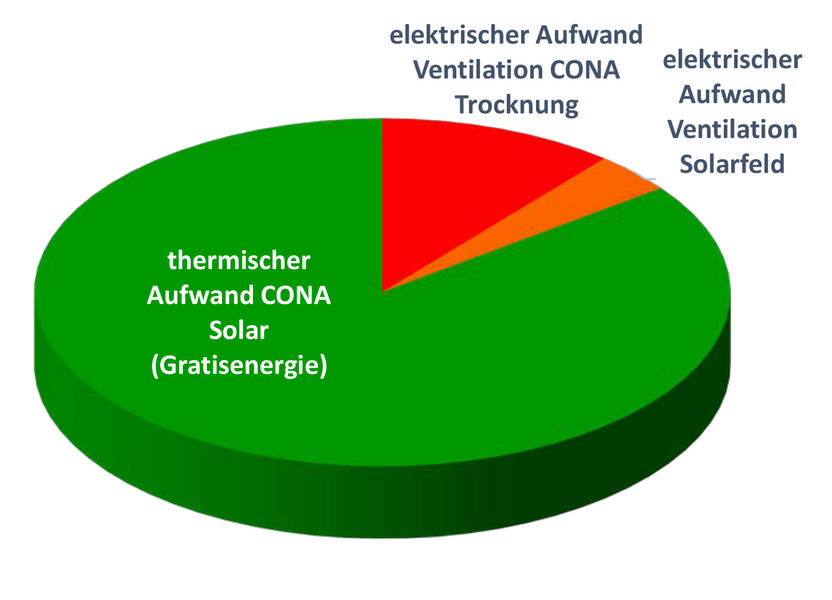 Abbildung3: Kombination solare Prozesswärme und CONA Trocknungssystem. Einsparung durchschnittlich 85%